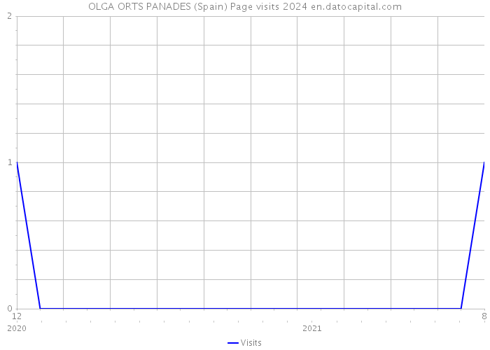 OLGA ORTS PANADES (Spain) Page visits 2024 