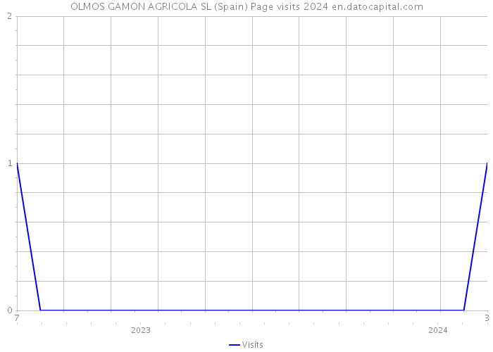 OLMOS GAMON AGRICOLA SL (Spain) Page visits 2024 