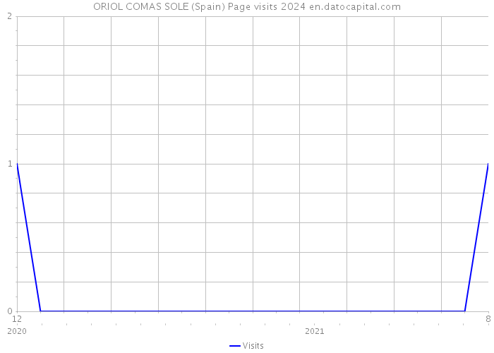 ORIOL COMAS SOLE (Spain) Page visits 2024 