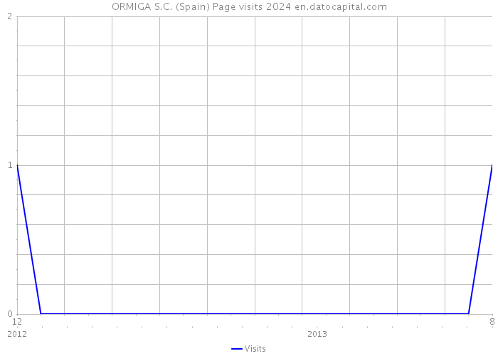 ORMIGA S.C. (Spain) Page visits 2024 