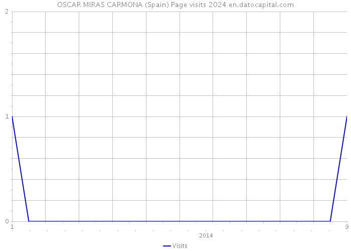 OSCAR MIRAS CARMONA (Spain) Page visits 2024 