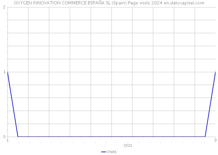 OXYGEN INNOVATION COMMERCE ESPAÑA SL (Spain) Page visits 2024 