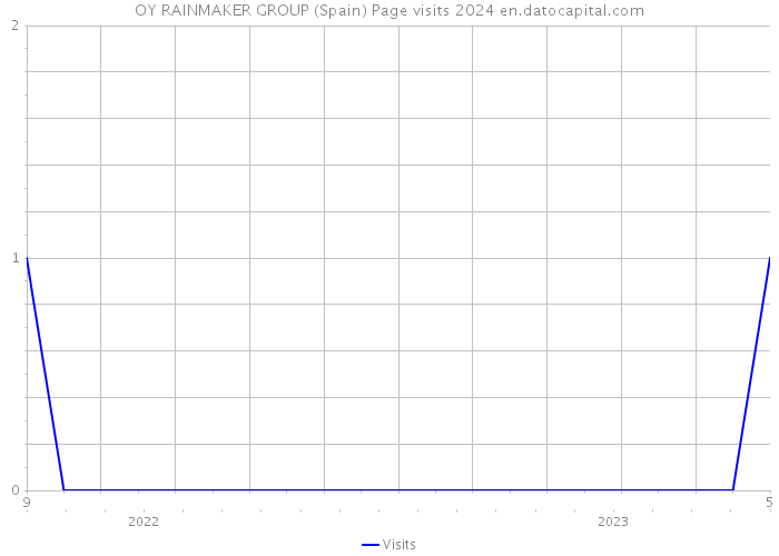 OY RAINMAKER GROUP (Spain) Page visits 2024 