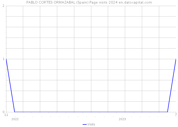 PABLO CORTES ORMAZABAL (Spain) Page visits 2024 