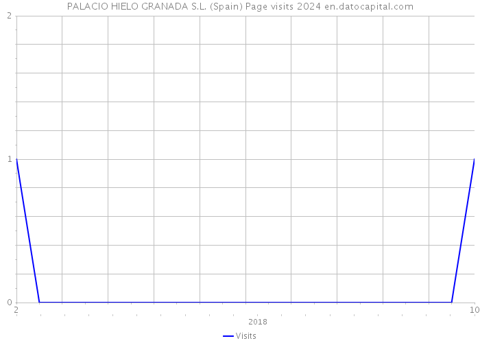 PALACIO HIELO GRANADA S.L. (Spain) Page visits 2024 