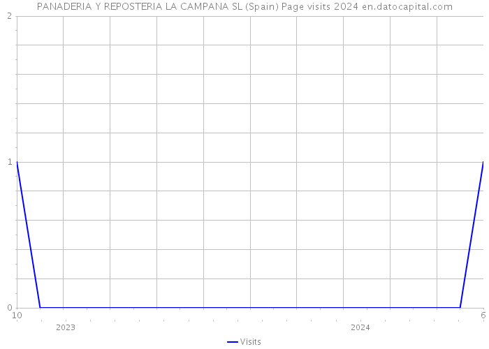 PANADERIA Y REPOSTERIA LA CAMPANA SL (Spain) Page visits 2024 