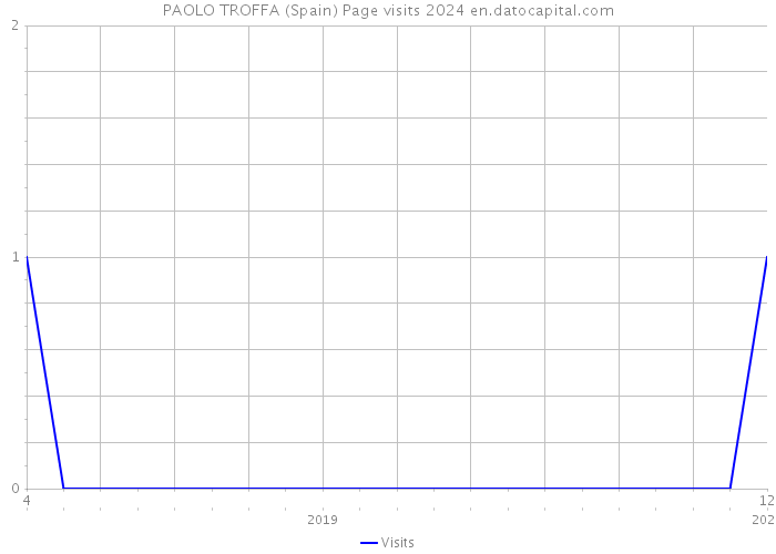 PAOLO TROFFA (Spain) Page visits 2024 