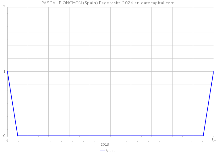 PASCAL PIONCHON (Spain) Page visits 2024 