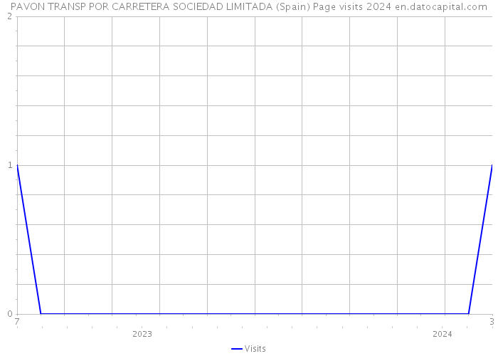 PAVON TRANSP POR CARRETERA SOCIEDAD LIMITADA (Spain) Page visits 2024 