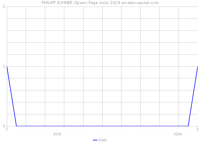 PHILIPP SUHNER (Spain) Page visits 2024 