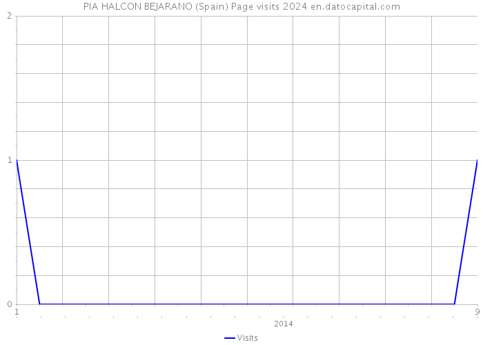 PIA HALCON BEJARANO (Spain) Page visits 2024 