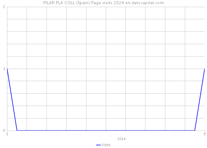 PILAR PLA COLL (Spain) Page visits 2024 