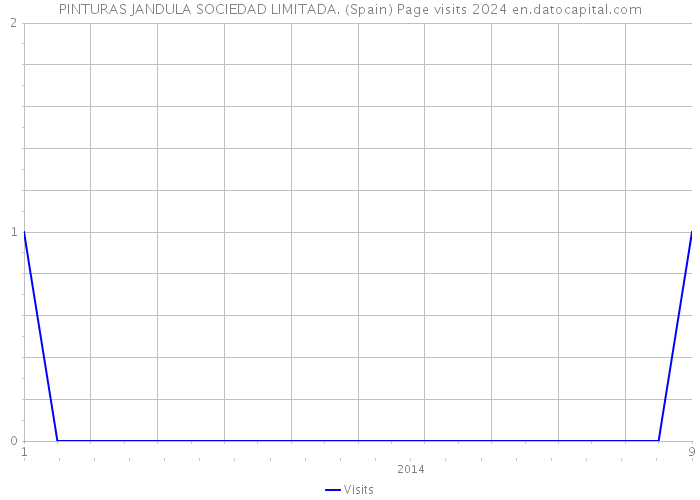 PINTURAS JANDULA SOCIEDAD LIMITADA. (Spain) Page visits 2024 