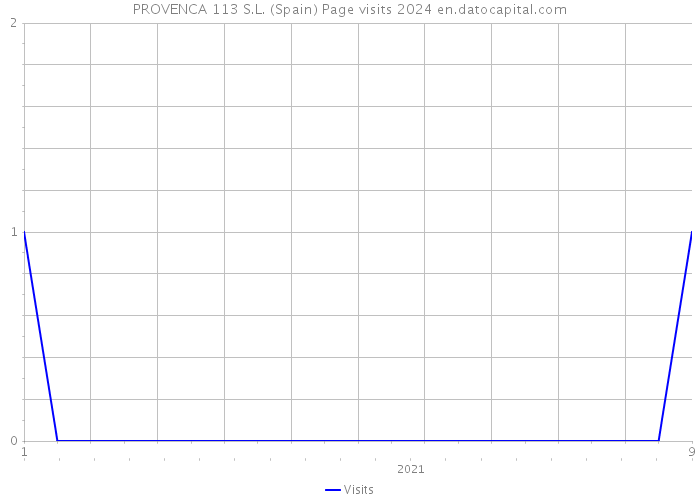 PROVENCA 113 S.L. (Spain) Page visits 2024 