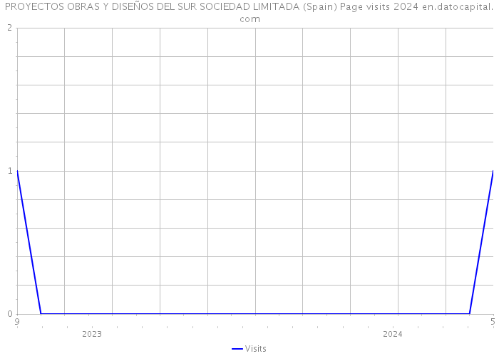 PROYECTOS OBRAS Y DISEÑOS DEL SUR SOCIEDAD LIMITADA (Spain) Page visits 2024 