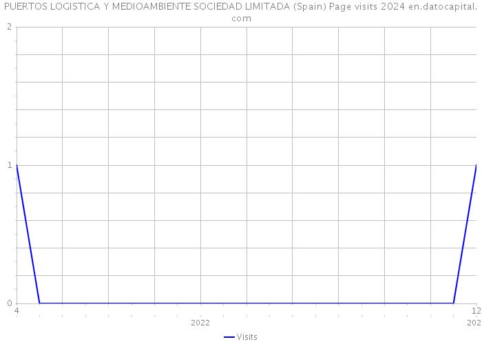 PUERTOS LOGISTICA Y MEDIOAMBIENTE SOCIEDAD LIMITADA (Spain) Page visits 2024 