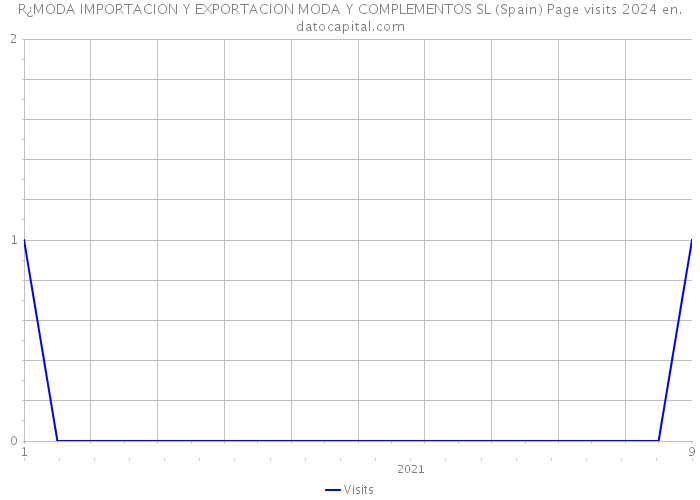 R¿MODA IMPORTACION Y EXPORTACION MODA Y COMPLEMENTOS SL (Spain) Page visits 2024 