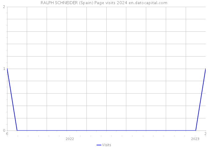 RALPH SCHNEIDER (Spain) Page visits 2024 