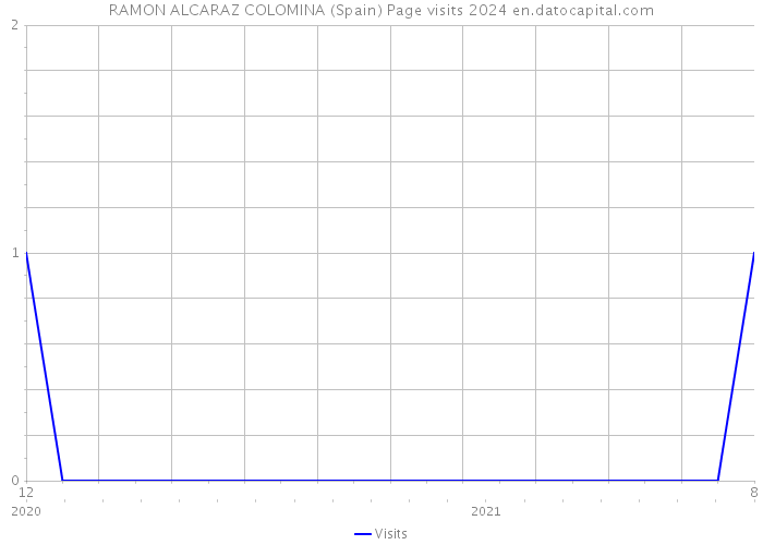 RAMON ALCARAZ COLOMINA (Spain) Page visits 2024 