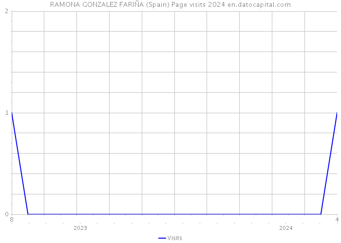 RAMONA GONZALEZ FARIÑA (Spain) Page visits 2024 