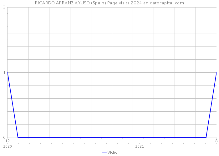 RICARDO ARRANZ AYUSO (Spain) Page visits 2024 