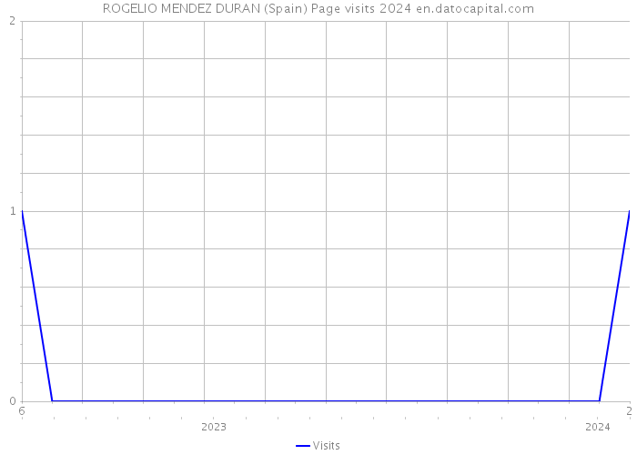 ROGELIO MENDEZ DURAN (Spain) Page visits 2024 