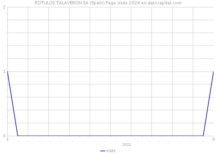 ROTULOS TALAVERON SA (Spain) Page visits 2024 