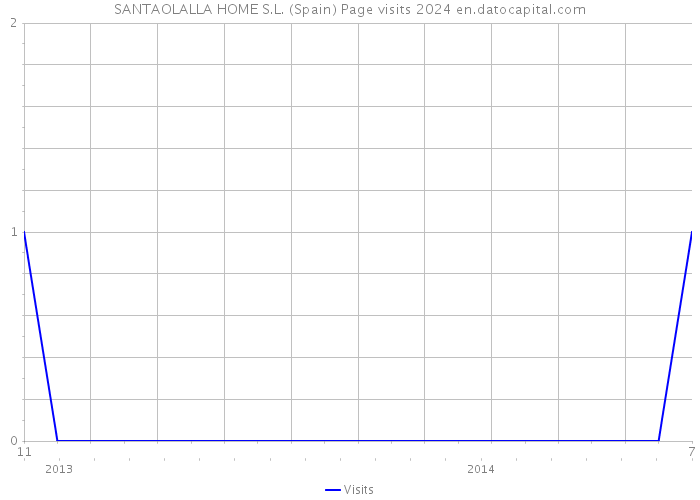 SANTAOLALLA HOME S.L. (Spain) Page visits 2024 