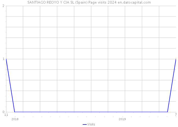 SANTIAGO REOYO Y CIA SL (Spain) Page visits 2024 
