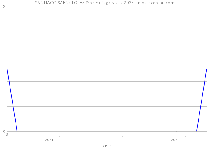 SANTIAGO SAENZ LOPEZ (Spain) Page visits 2024 