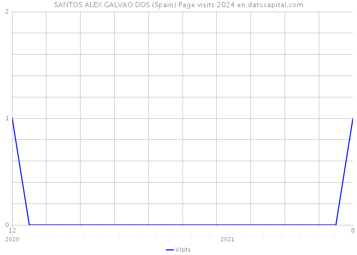 SANTOS ALEX GALVAO DOS (Spain) Page visits 2024 