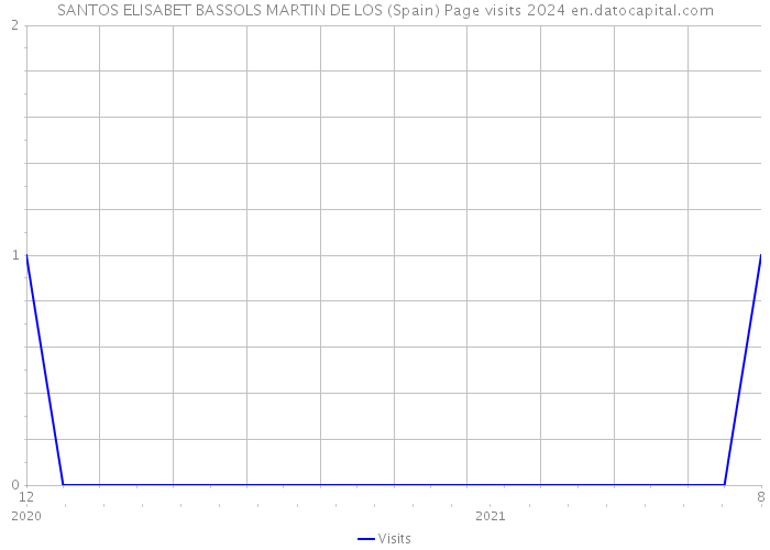 SANTOS ELISABET BASSOLS MARTIN DE LOS (Spain) Page visits 2024 