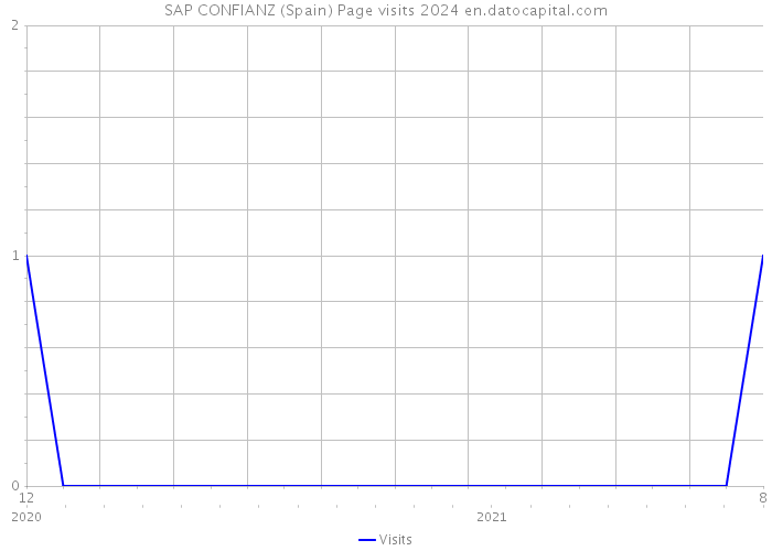 SAP CONFIANZ (Spain) Page visits 2024 