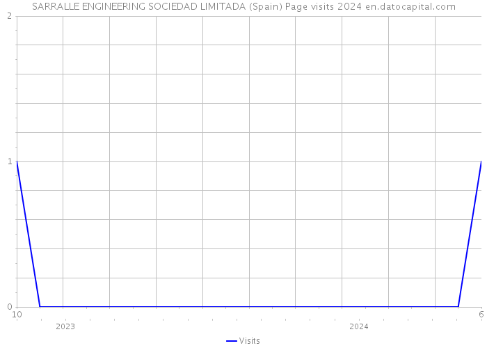 SARRALLE ENGINEERING SOCIEDAD LIMITADA (Spain) Page visits 2024 
