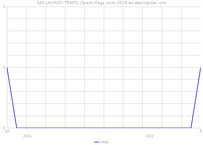 SAS LACROIX TRAFIC (Spain) Page visits 2024 