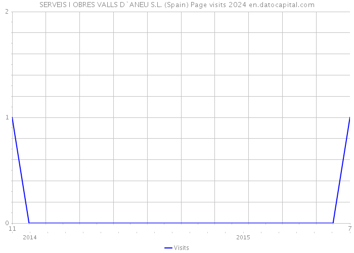 SERVEIS I OBRES VALLS D`ANEU S.L. (Spain) Page visits 2024 