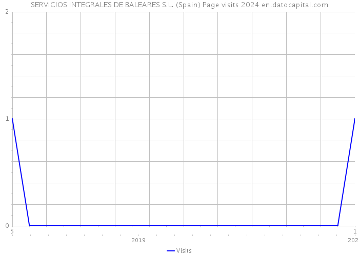 SERVICIOS INTEGRALES DE BALEARES S.L. (Spain) Page visits 2024 