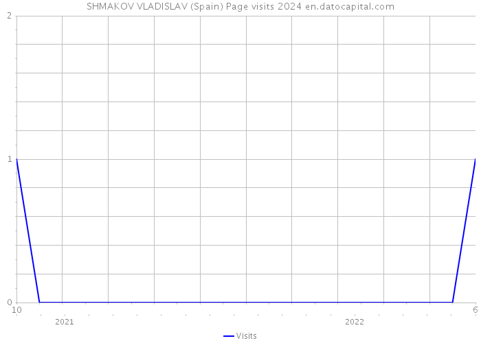 SHMAKOV VLADISLAV (Spain) Page visits 2024 