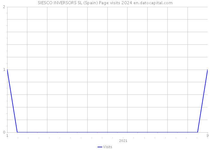 SIESCO INVERSORS SL (Spain) Page visits 2024 