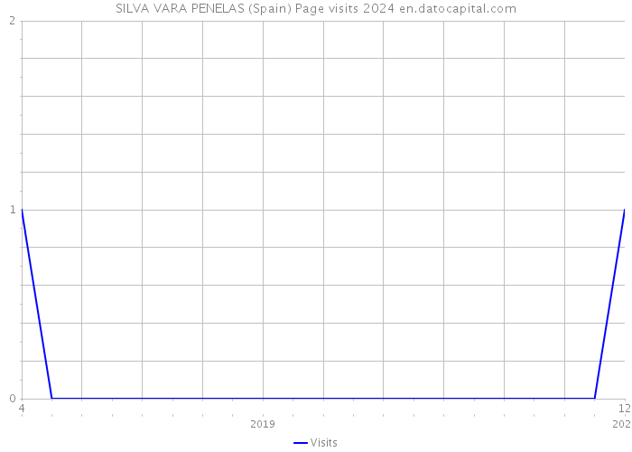 SILVA VARA PENELAS (Spain) Page visits 2024 