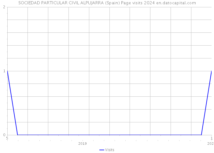 SOCIEDAD PARTICULAR CIVIL ALPUJARRA (Spain) Page visits 2024 