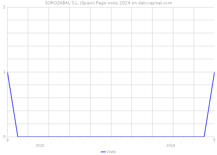 SOROZABAL S.L. (Spain) Page visits 2024 