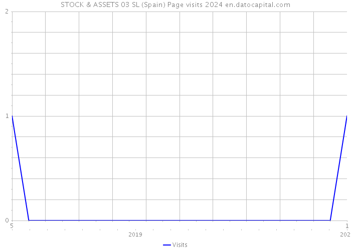 STOCK & ASSETS 03 SL (Spain) Page visits 2024 