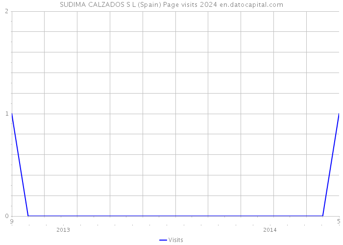 SUDIMA CALZADOS S L (Spain) Page visits 2024 