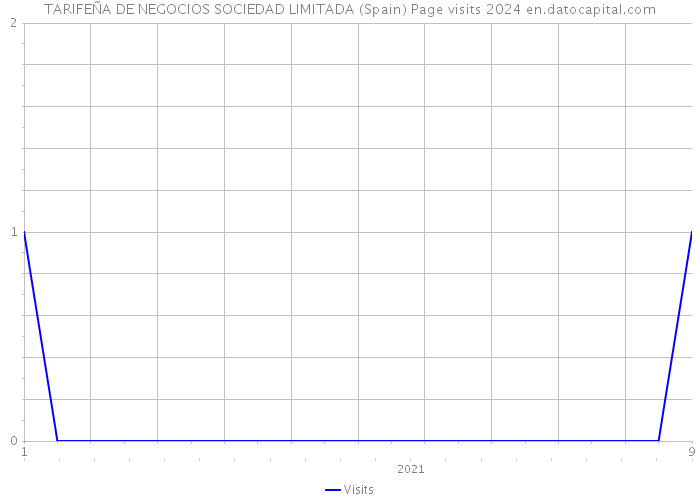 TARIFEÑA DE NEGOCIOS SOCIEDAD LIMITADA (Spain) Page visits 2024 