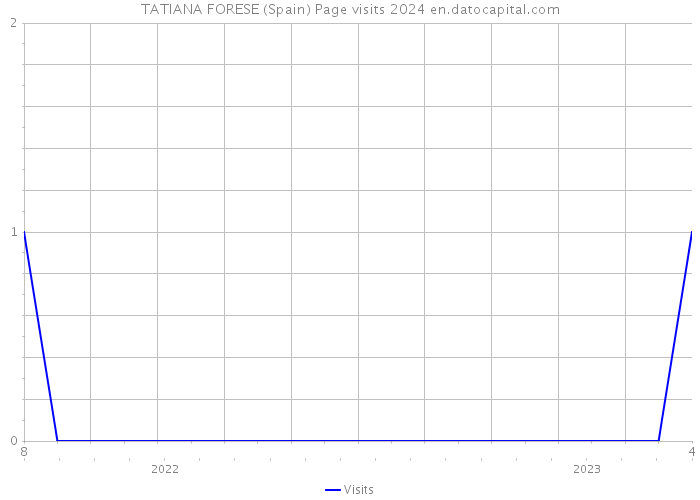 TATIANA FORESE (Spain) Page visits 2024 