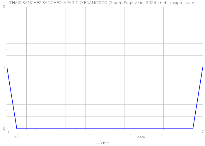 THAIS SANCHEZ SANCHEZ-APARICIO FRANCISCO (Spain) Page visits 2024 