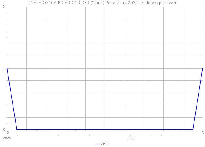TOALA OYOLA RICARDO RIDER (Spain) Page visits 2024 