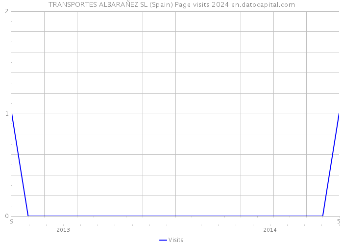 TRANSPORTES ALBARAÑEZ SL (Spain) Page visits 2024 