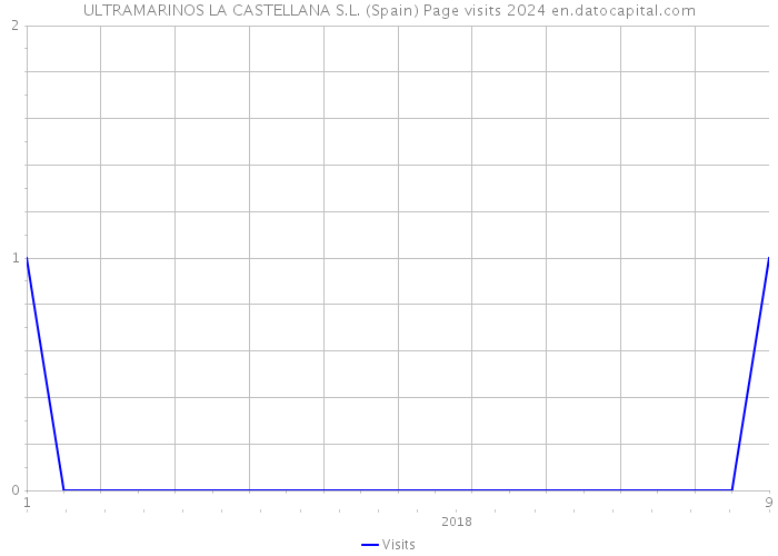 ULTRAMARINOS LA CASTELLANA S.L. (Spain) Page visits 2024 